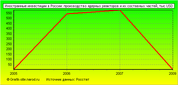 Графики - Иностранные инвестиции в России - Производство ядерных реакторов и их составных частей
