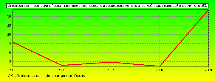 Графики - Иностранные инвестиции в России - Производство, передача и распределение пара и горячей воды (тепловой энергии)