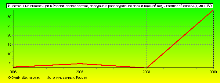 Графики - Иностранные инвестиции в России - Производство, передача и распределение пара и горячей воды (тепловой энергии)