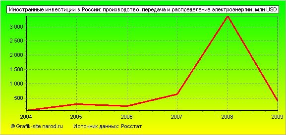Графики - Иностранные инвестиции в России - Производство, передача и распределение электроэнергии