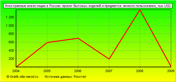 Графики - Иностранные инвестиции в России - Прокат бытовых изделий и предметов личного пользования