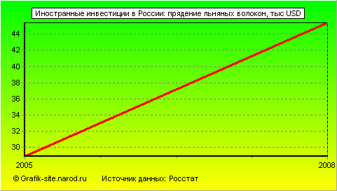 Графики - Иностранные инвестиции в России - Прядение льняных волокон