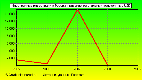 Графики - Иностранные инвестиции в России - Прядение текстильных волокон