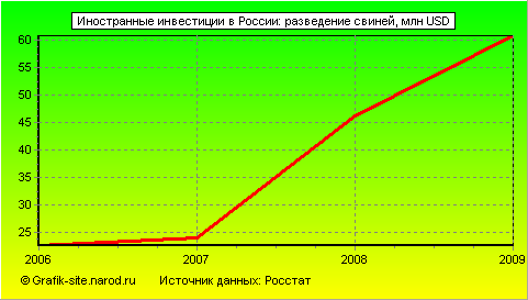 Графики - Иностранные инвестиции в России - Разведение свиней