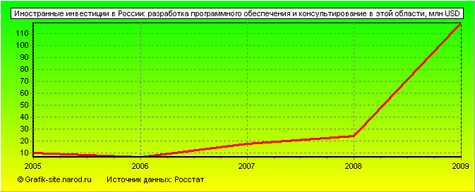 Графики - Иностранные инвестиции в России - Разработка программного обеспечения и консультирование в этой области