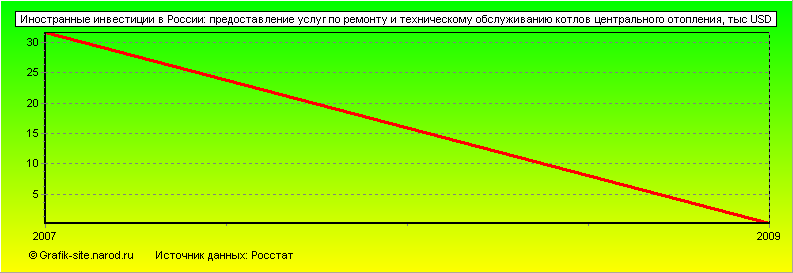 Графики - Иностранные инвестиции в России - Предоставление услуг по ремонту и техническому обслуживанию котлов центрального отопления