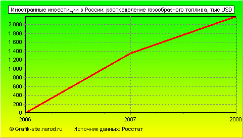 Графики - Иностранные инвестиции в России - Распределение газообразного топлива