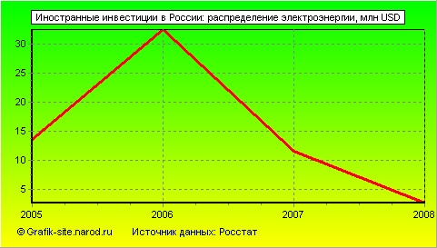Графики - Иностранные инвестиции в России - Распределение электроэнергии