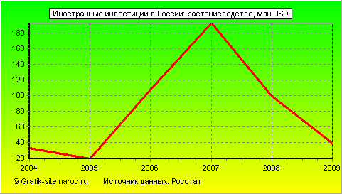Графики - Иностранные инвестиции в России - Растениеводство