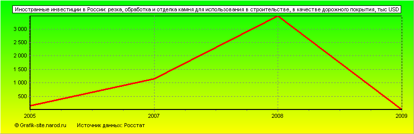 Графики - Иностранные инвестиции в России - Резка, обработка и отделка камня для использования в строительстве, в качестве дорожного покрытия