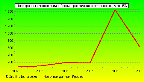 Графики - Иностранные инвестиции в России - Рекламная деятельность