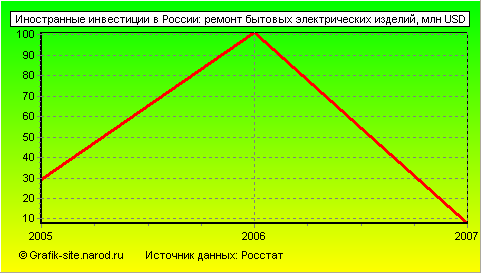 Графики - Иностранные инвестиции в России - Ремонт бытовых электрических изделий
