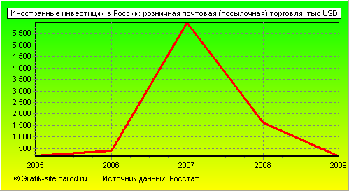 Графики - Иностранные инвестиции в России - Розничная почтовая (посылочная) торговля