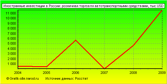 Графики - Иностранные инвестиции в России - Розничная торговля автотранспортными средствами