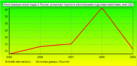 Графики - Иностранные инвестиции в России - Розничная торговля алкогольными и другими напитками