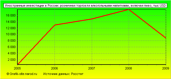 Графики - Иностранные инвестиции в России - Розничная торговля алкогольными напитками, включая пиво