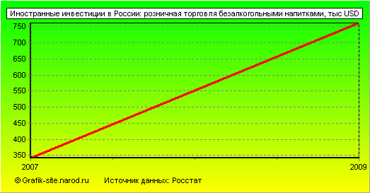 Графики - Иностранные инвестиции в России - Розничная торговля безалкогольными напитками