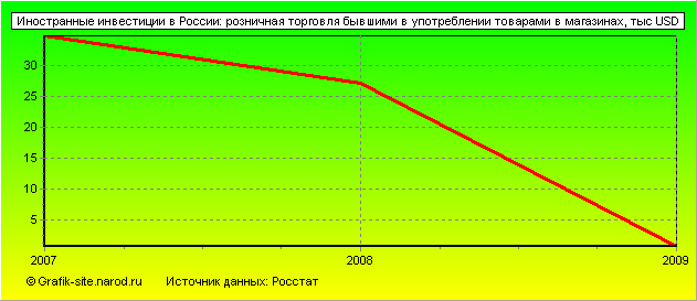Графики - Иностранные инвестиции в России - Розничная торговля бывшими в употреблении товарами в магазинах