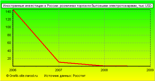 Графики - Иностранные инвестиции в России - Розничная торговля бытовыми электротоварами
