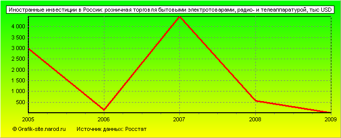 Графики - Иностранные инвестиции в России - Розничная торговля бытовыми электротоварами, радио- и телеаппаратурой