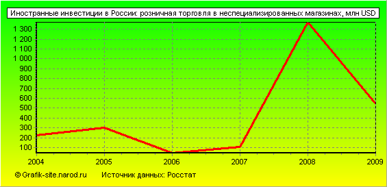Графики - Иностранные инвестиции в России - Розничная торговля в неспециализированных магазинах