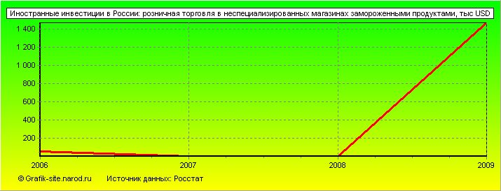 Графики - Иностранные инвестиции в России - Розничная торговля в неспециализированных магазинах замороженными продуктами