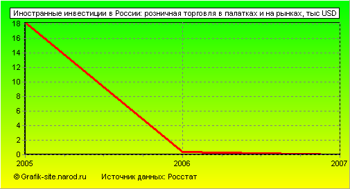 Графики - Иностранные инвестиции в России - Розничная торговля в палатках и на рынках
