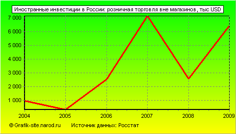 Графики - Иностранные инвестиции в России - Розничная торговля вне магазинов
