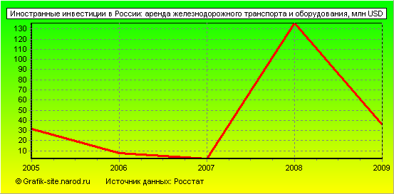 Графики - Иностранные инвестиции в России - Аренда железнодорожного транспорта и оборудования