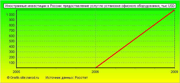 Графики - Иностранные инвестиции в России - Предоставление услуг по установке офисного оборудования