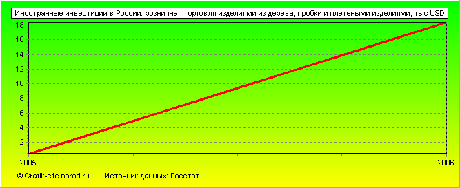 Графики - Иностранные инвестиции в России - Розничная торговля изделиями из дерева, пробки и плетеными изделиями