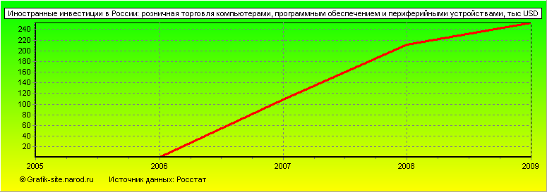 Графики - Иностранные инвестиции в России - Розничная торговля компьютерами, программным обеспечением и периферийными устройствами