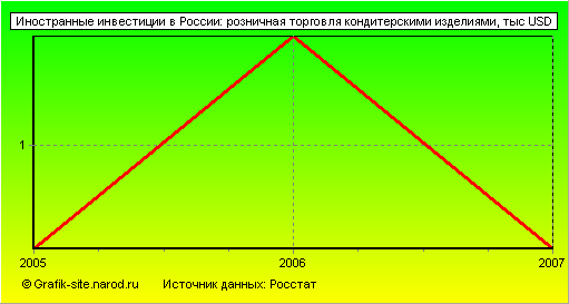 Графики - Иностранные инвестиции в России - Розничная торговля кондитерскими изделиями
