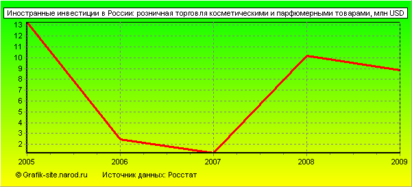 Графики - Иностранные инвестиции в России - Розничная торговля косметическими и парфюмерными товарами