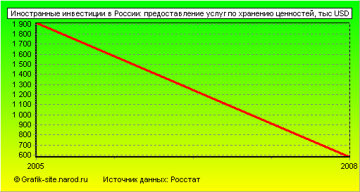 Графики - Иностранные инвестиции в России - Предоставление услуг по хранению ценностей