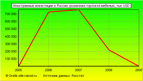 Графики - Иностранные инвестиции в России - Розничная торговля мебелью