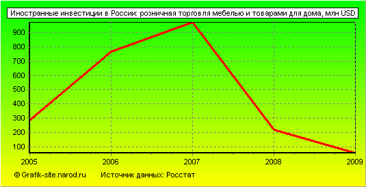 Графики - Иностранные инвестиции в России - Розничная торговля мебелью и товарами для дома