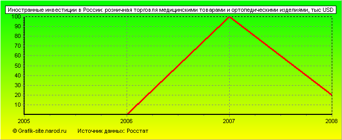 Графики - Иностранные инвестиции в России - Розничная торговля медицинскими товарами и ортопедическими изделиями