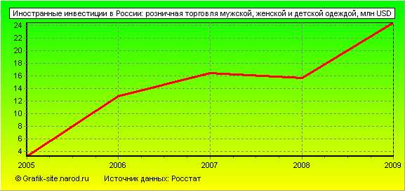 Графики - Иностранные инвестиции в России - Розничная торговля мужской, женской и детской одеждой