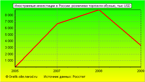 Графики - Иностранные инвестиции в России - Розничная торговля обувью