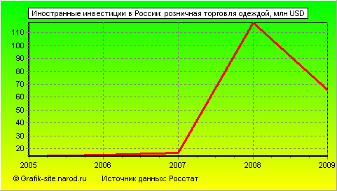 Графики - Иностранные инвестиции в России - Розничная торговля одеждой