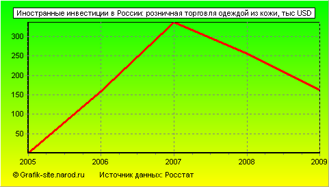 Графики - Иностранные инвестиции в России - Розничная торговля одеждой из кожи