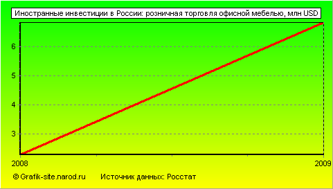 Графики - Иностранные инвестиции в России - Розничная торговля офисной мебелью