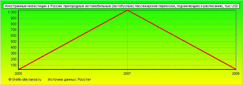 Графики - Иностранные инвестиции в России - Пригородные автомобильные (автобусные) пассажирские перевозки, подчиняющиеся расписанию