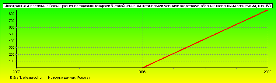Графики - Иностранные инвестиции в России - Розничная торговля товарами бытовой химии, синтетическими моющими средствами, обоями и напольными покрытиями