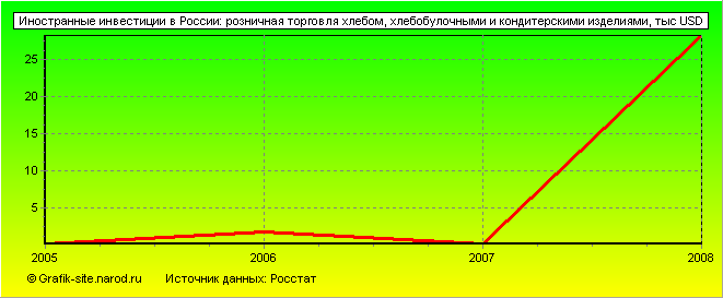 Графики - Иностранные инвестиции в России - Розничная торговля хлебом, хлебобулочными и кондитерскими изделиями