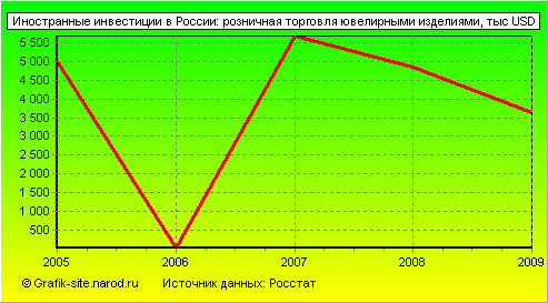 Графики - Иностранные инвестиции в России - Розничная торговля ювелирными изделиями