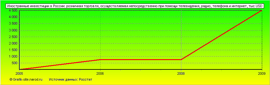 Графики - Иностранные инвестиции в России - Розничная торговля, осуществляемая непосредственно при помощи телевидения, радио, телефона и интернет
