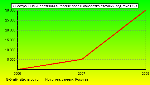 Графики - Иностранные инвестиции в России - Сбор и обработка сточных вод