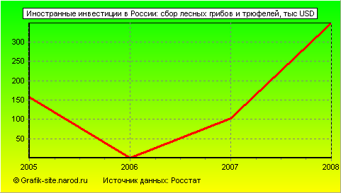 Графики - Иностранные инвестиции в России - Сбор лесных грибов и трюфелей